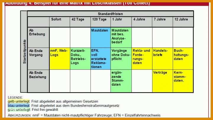 Löschkonzept Dsgvo Vorlage Loschkonzept Vorlage Beste Din Loschen Aber Mit Konzept Katholisches 2