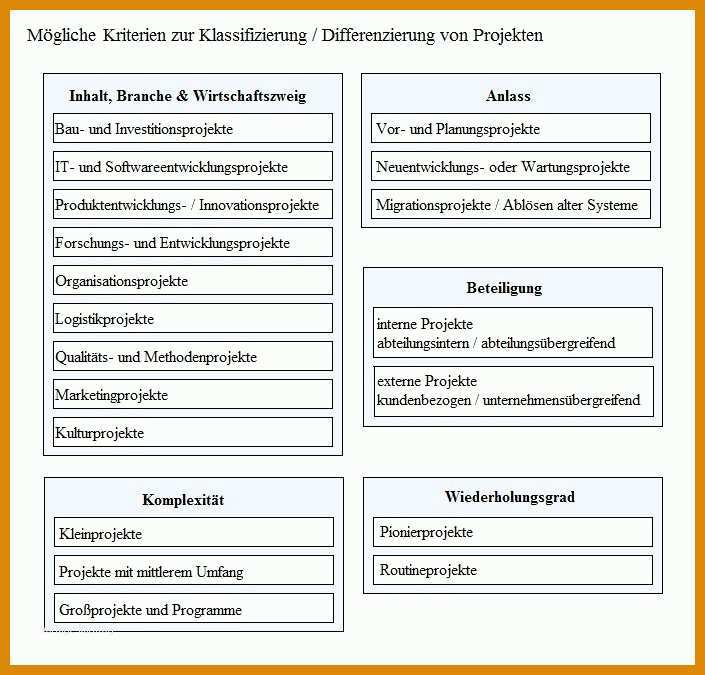 Projektplanung Erzieher Vorlage Projekte Tabellen Und Diagramme