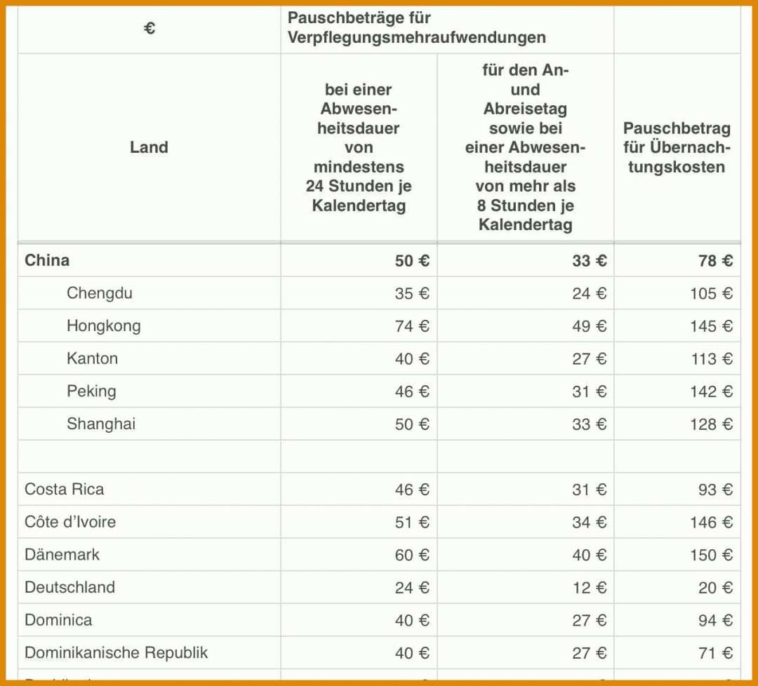 Perfekt Reisekostenabrechnung Vorlage Word 1274x1154