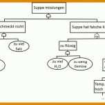 Unvergleichlich Fehlerbaumanalyse Excel Vorlage 900x429