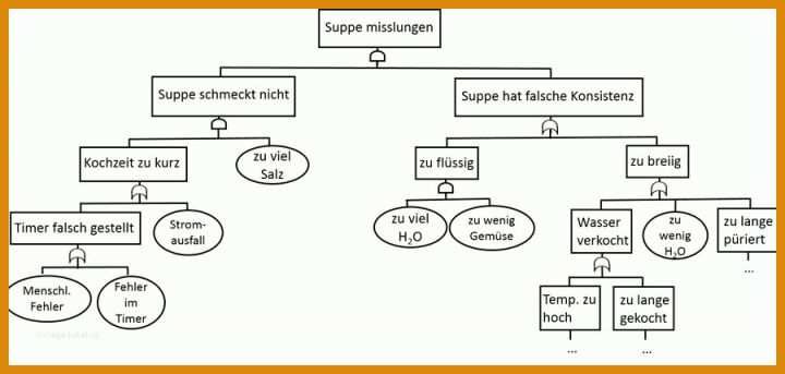 Bestbewertet Fehlerbaumanalyse Excel Vorlage 900x429