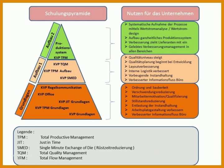 Erstaunlich Kvp Prozess Vorlage 800x600