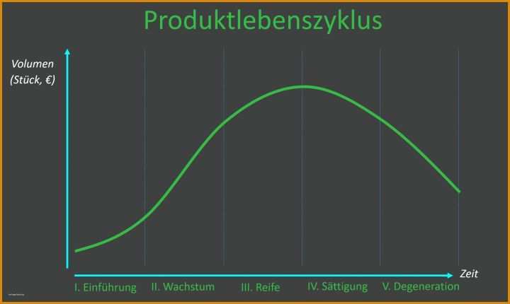 Spektakulär Produktlebenszyklus Excel Vorlage 2421x1447