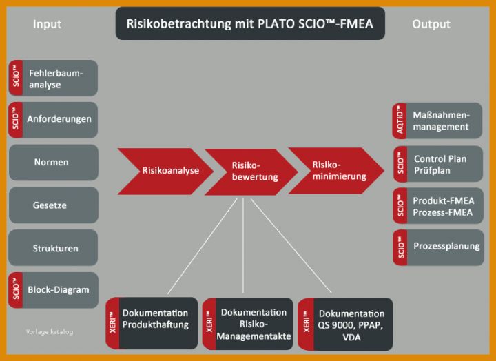 Spezialisiert Risikobetrachtung Vorlage 770x560