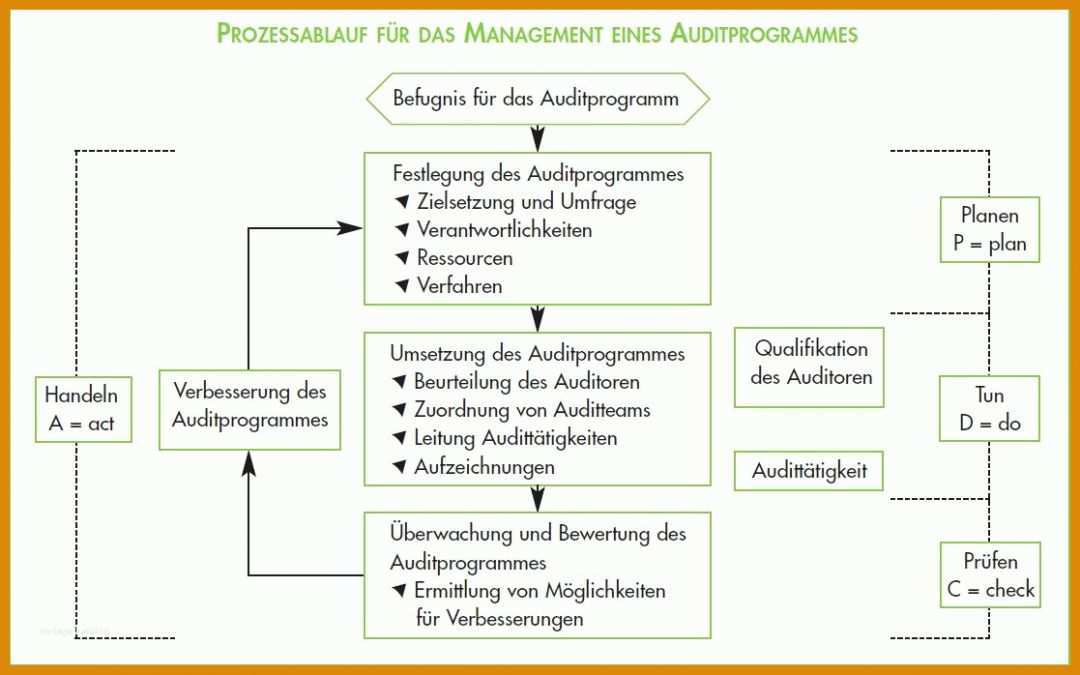 Tolle Auditprogramm Vorlage Excel 1117x698