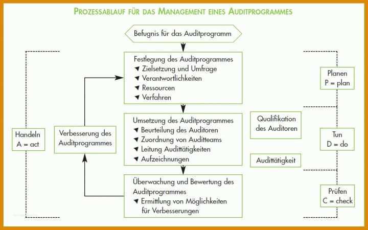 Unglaublich Auditprogramm Vorlage Excel 1117x698