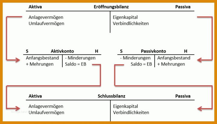 Rühren T Konten Eröffnungsbilanz Vorlage 804x461