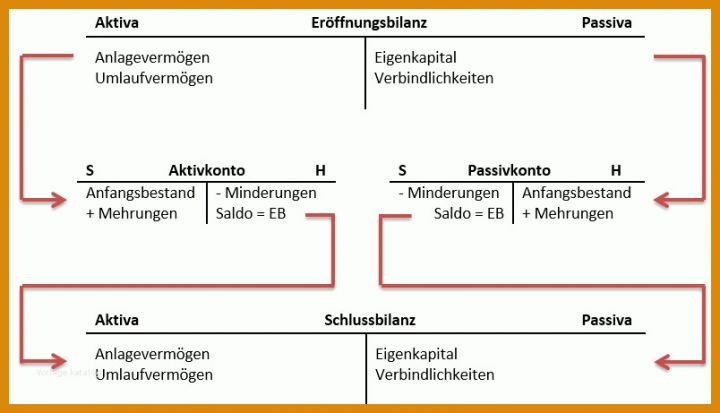 Rühren T Konten Eröffnungsbilanz Vorlage 804x461