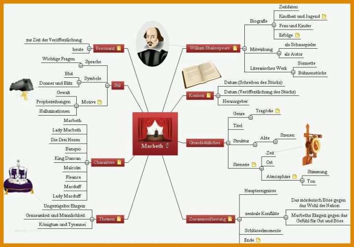 Einzigartig Mindmap Vorlage Leer 975x680