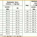 Fantastisch Temperaturkontrolle Lebensmittel Vorlage 1753x1269