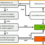 Auffällig Haccp Entscheidungsbaum Vorlage 1267x836