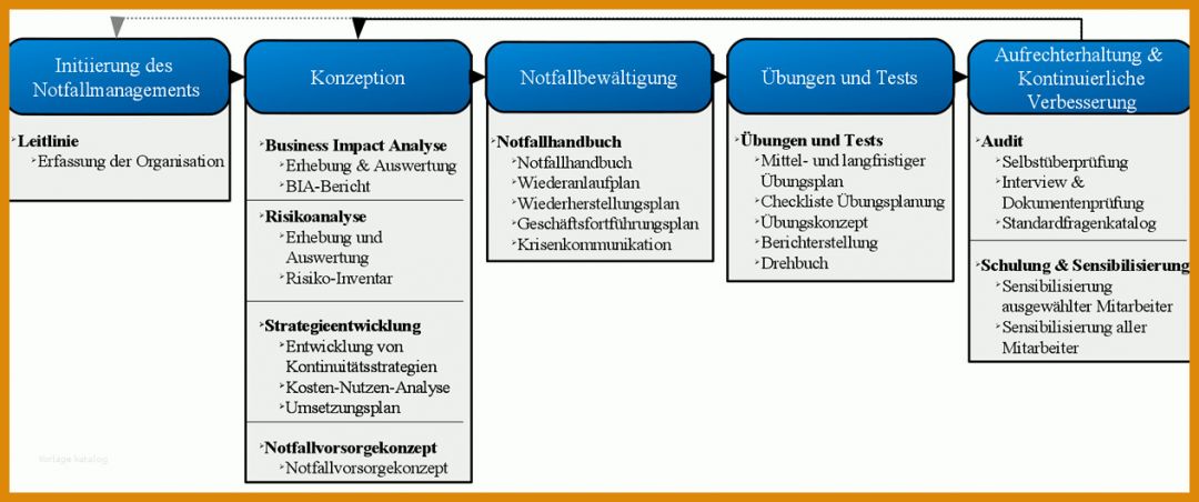 Außergewöhnlich Notfallmanagement Vorlage 1265x530