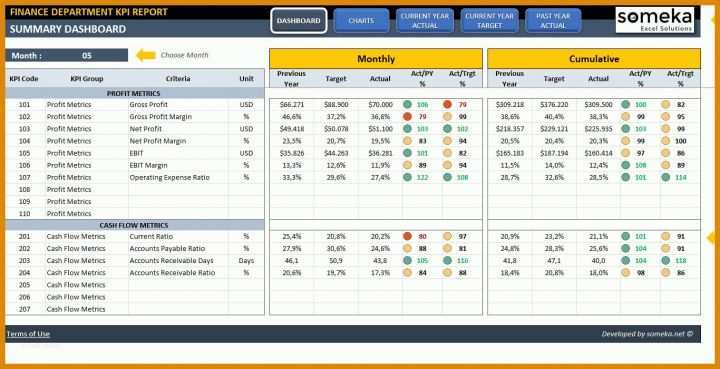 Kpi Dashboard Excel Vorlage Finance Kpi Dashboard Template Ready To
