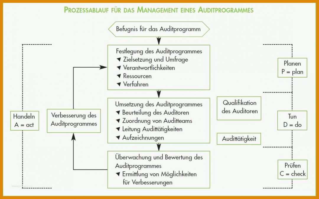 Sensationell Lieferantenaudit Vorlage Kostenlos 1117x698