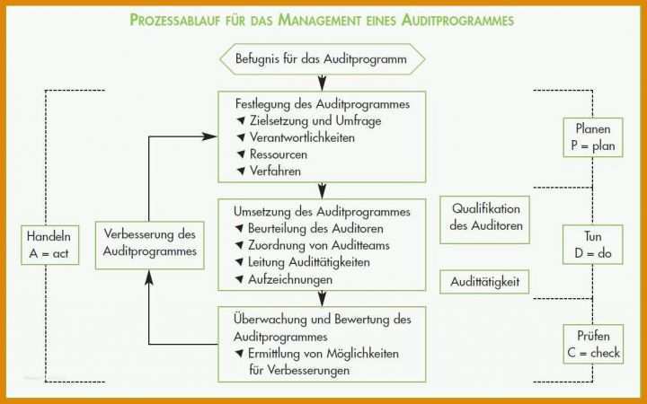 Wunderschönen Lieferantenaudit Vorlage Kostenlos 1117x698