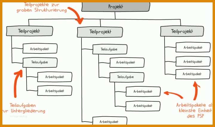 Original Projektstrukturplan Vorlage 900x535