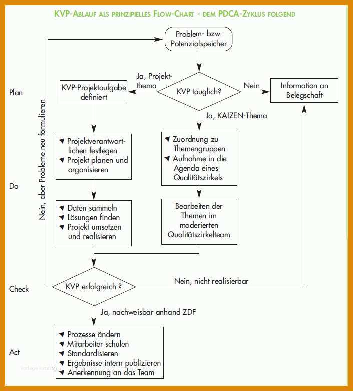 Fabelhaft Kvp Prozess Vorlage 705x781