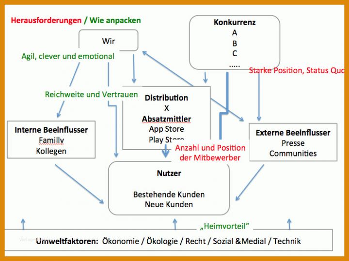 Beste Marketing Analyse Vorlage 739x553