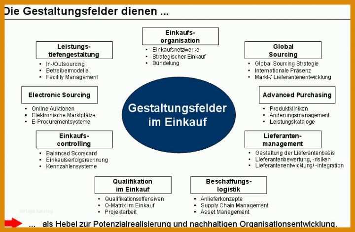 Preisverhandlung Einkauf Vorlage Qualifizierungskonzepte Fuer Den Einkauf 435