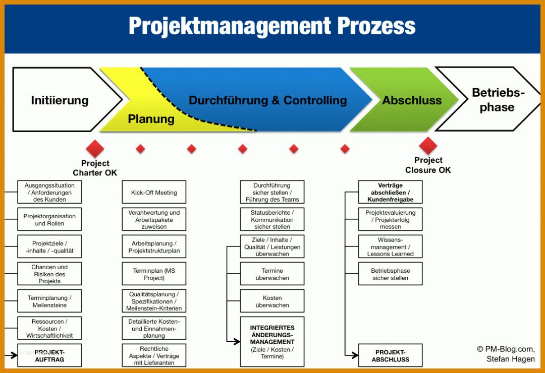 Limitierte Auflage Projektphasenplan Vorlage 1199x822