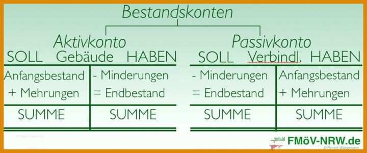 Wunderschönen T Konten Vorlage Aktiva Passiva 976x406