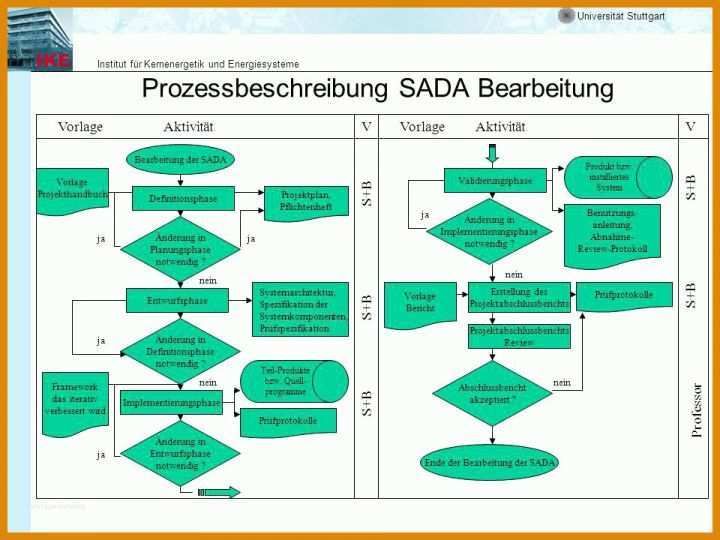 Erstaunlich Prozessbeschreibung Vorlage Word 960x720