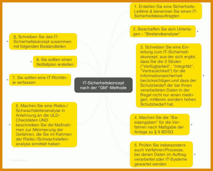 Außergewöhnlich Sicherheitskonzept Vorlage 888x712