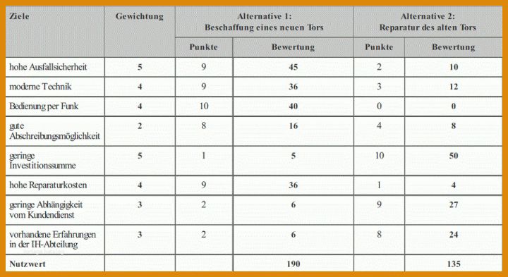 Am Beliebtesten Bewertungsmatrix Vorlage 898x490