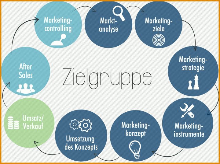 Marketingkonzept Vorlage Marketingkonzept