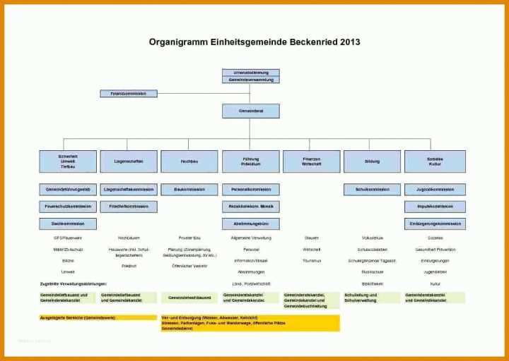 Ungewöhnlich Organigramm Vorlage Kostenlos 1138x810