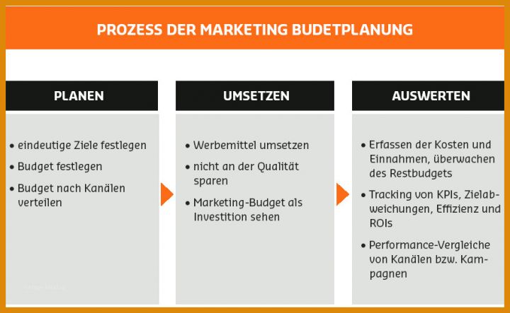 Überraschend Budgetplanung Marketing Vorlage 888x546