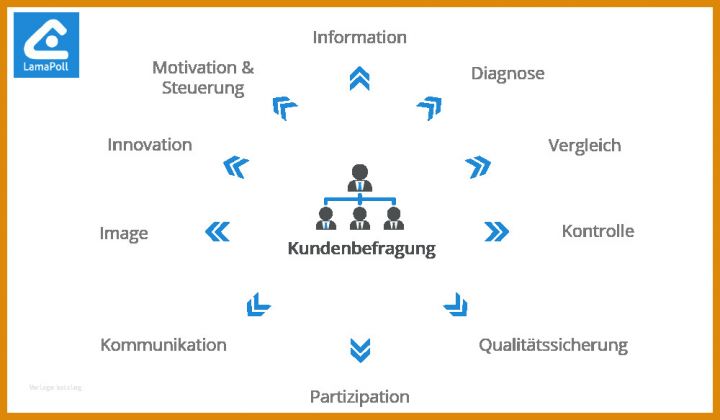 Kreativ Kundenbefragung Vorlage 1000x583