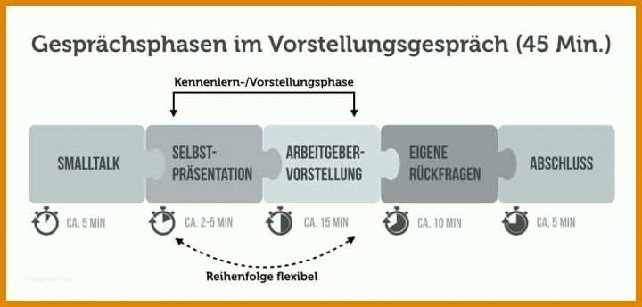 Vorstellung Meiner Person Vorlage 10 Selbstprasentation Muster