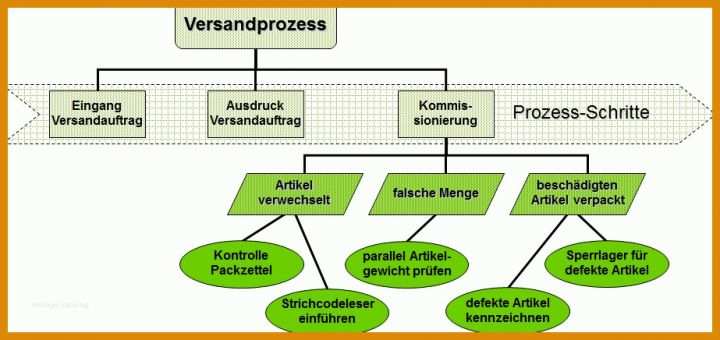 Erschwinglich Kvp Prozess Vorlage 923x436