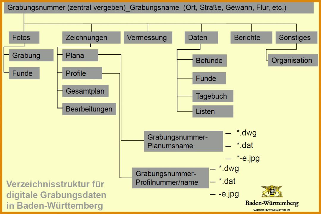 Erschwinglich Vorlage ordnerstruktur 1451x967