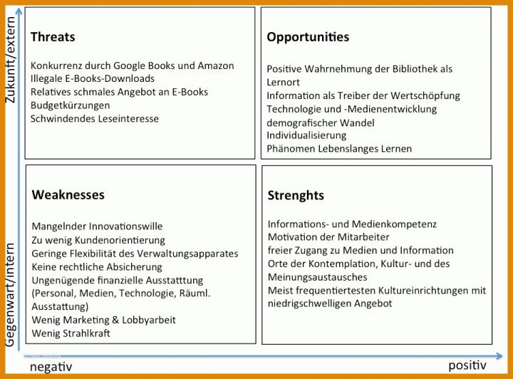 Schockieren Marketing Analyse Vorlage 959x708