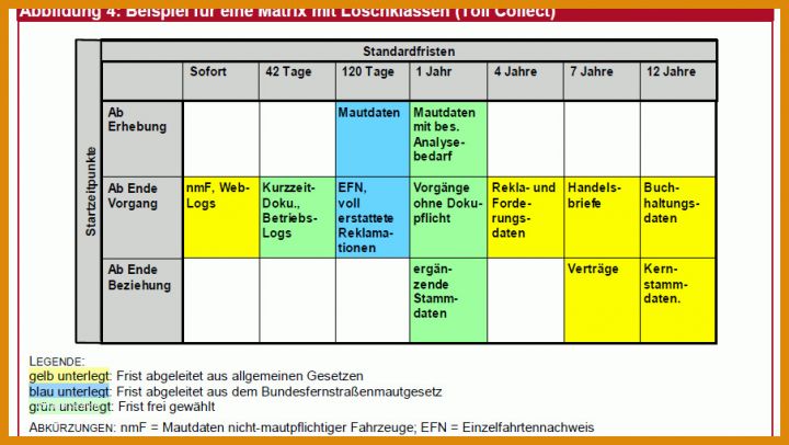 Außergewöhnlich Löschkonzept Vorlage Dsgvo 904x510