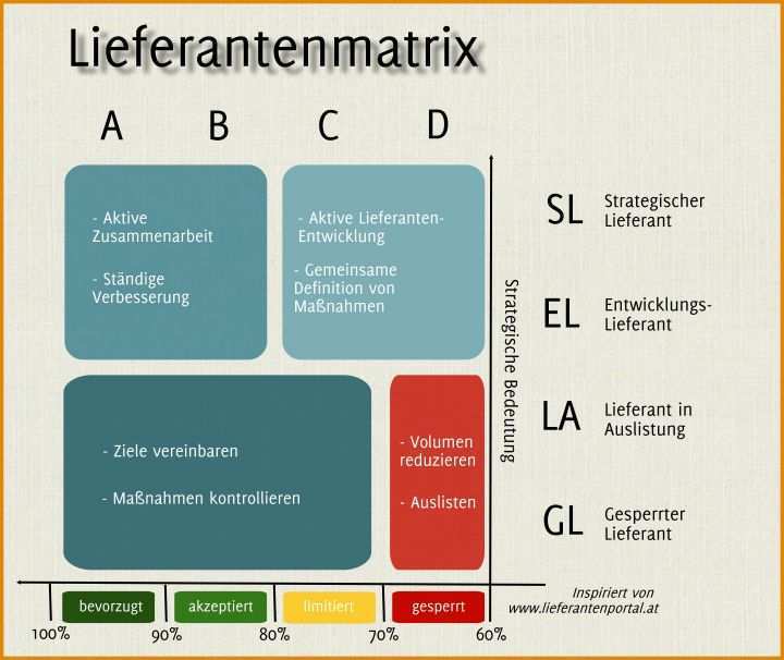 Hervorragen Lieferantenaudit Vorlage Kostenlos 2160x1818