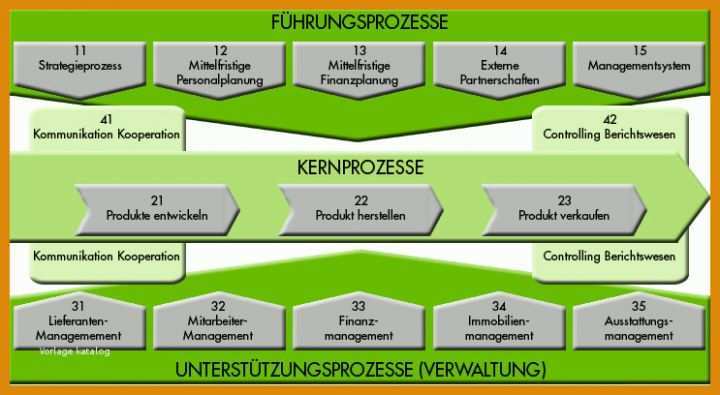 Prozesslandkarte Vorlage Powerpoint Prozesslandkarte