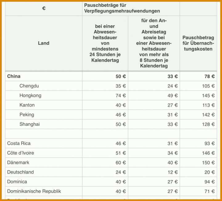 Hervorragen Reisekostenabrechnung Selbstständige Vorlage 1274x1154