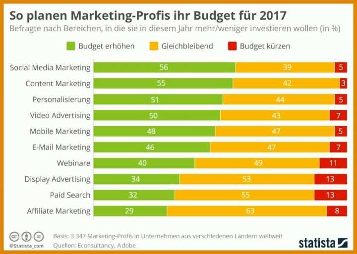 Budgetplanung Marketing Vorlage Bud Planung Marketing Vorlage Best Of Infografik So Planen Marketing Profis Ihr Bud Fur 2017