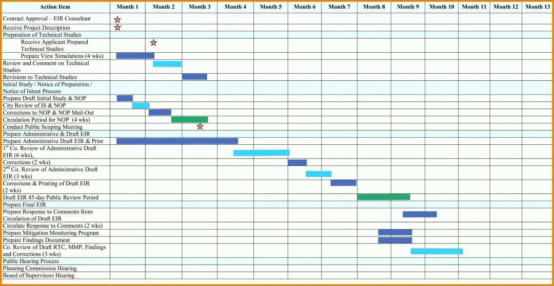 Fabelhaft Projektmanagement Excel Vorlage Gantt 3031x1568