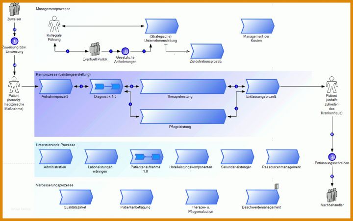 Hervorragen Prozesslandkarte Vorlage Powerpoint 1323x830