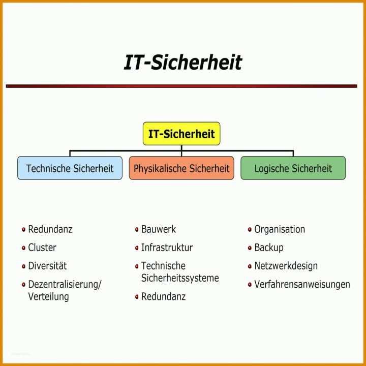 Moderne It Sicherheitskonzept Vorlage 1360x1360