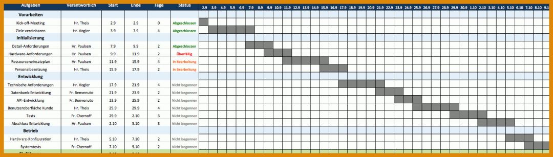 Ungewöhnlich Projektplan Vorlage 1428x406