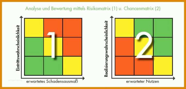 Allerbeste Risikobetrachtung Vorlage 950x457