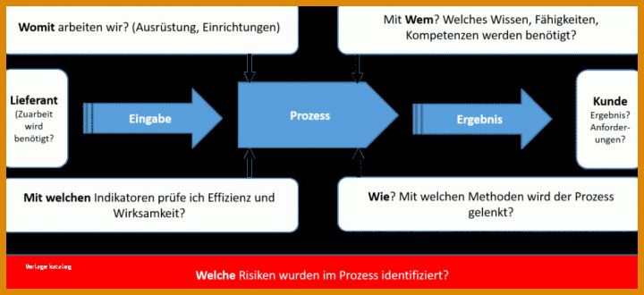 Unvergesslich Prozessanalyse Excel Vorlage 1024x470
