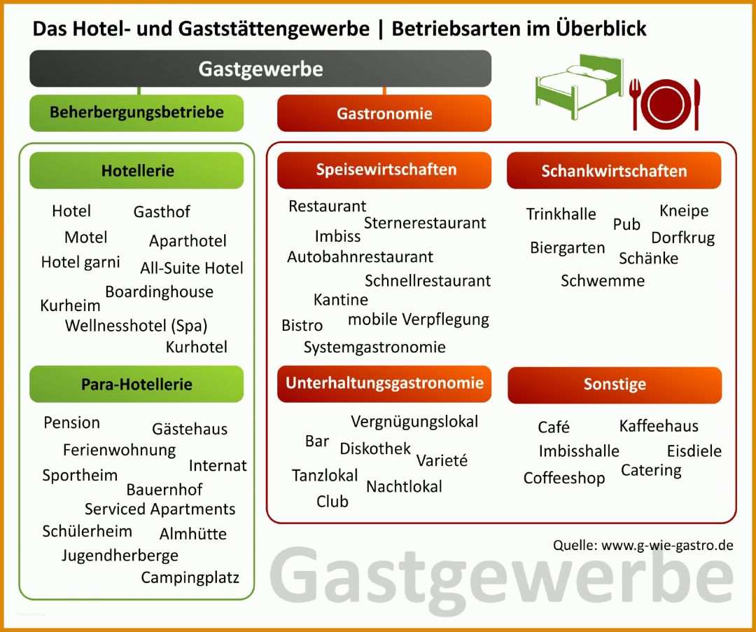 Großartig Temperaturkontrolle Gastronomie Vorlage 1920x1603