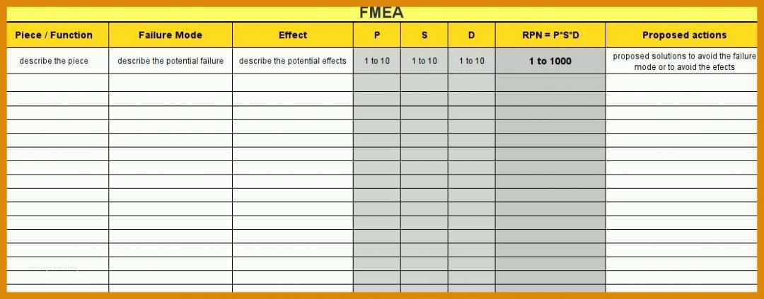 Exklusiv Fmea Vorlage 1113x436