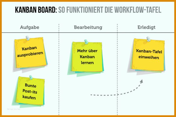 Limitierte Auflage Kanban Board Vorlage 1000x667